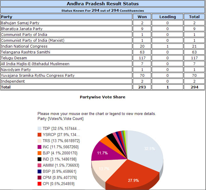 andhra pradesh assembly elections 2014 images