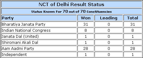 delhi assembly elections 2013  results details images