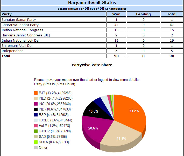 haryana assembly election 2014 live results