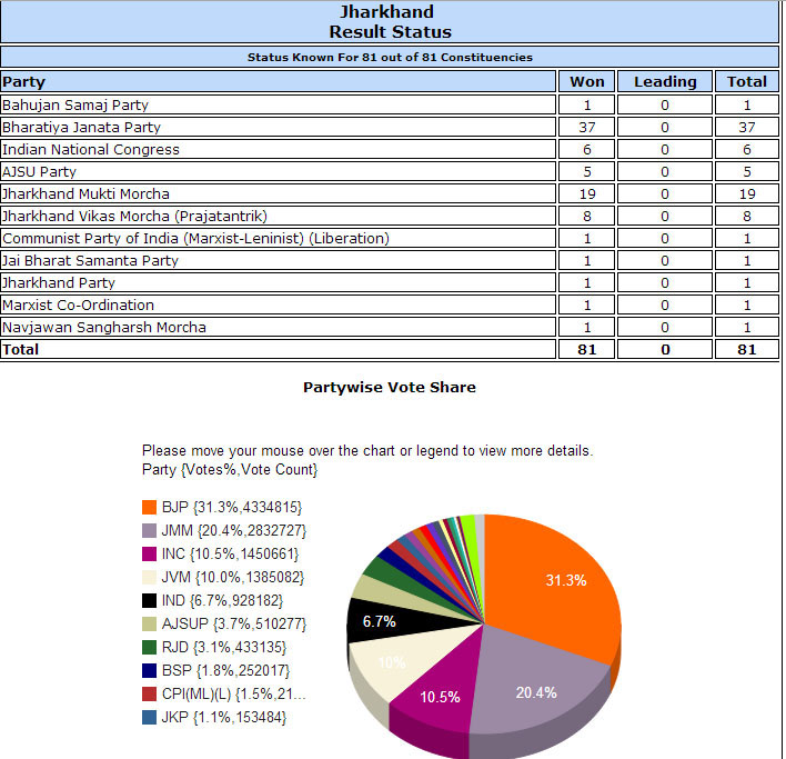 jharkhand assembly election 2014