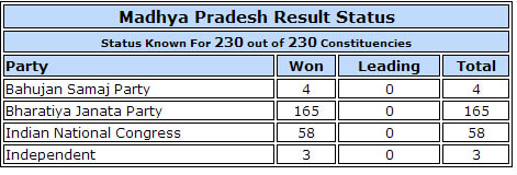madhya pradesh assembly elections 2013  results details images