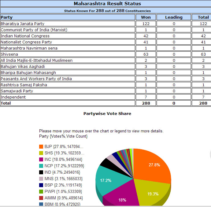 maharashtra assembly election 2014 result image