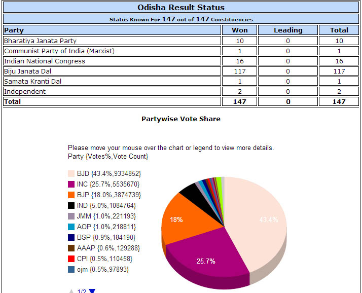 odisha assembly elections 2014 results image