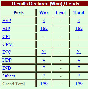 rajasthan assembly elections 2013  live results updates images