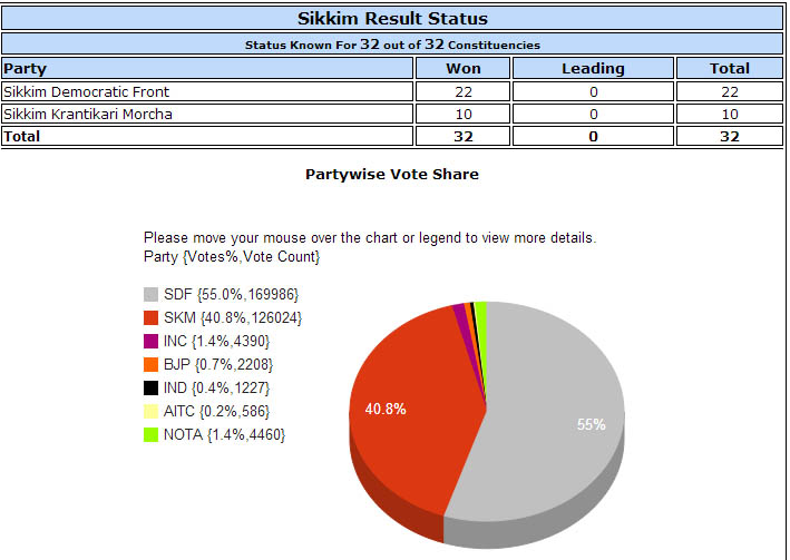 sikkim assembly elections 2014 IMAGE